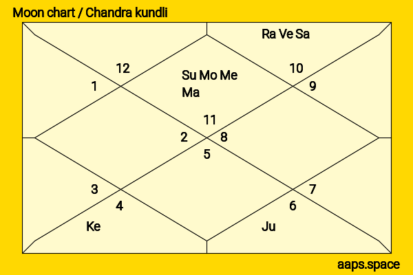 Florence Henderson chandra kundli or moon chart